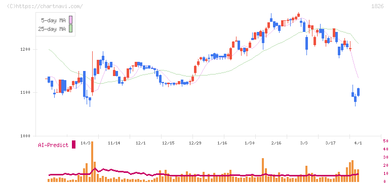佐田建設(1826)の日足チャート