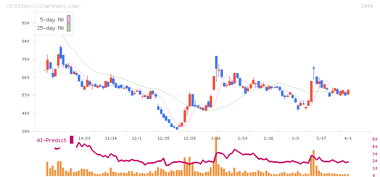 大盛工業(1844)の日足チャート