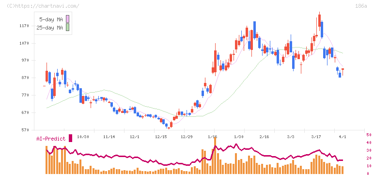 アストロスケールホールディングス(186A)の日足チャート