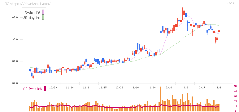 ライト工業(1926)の日足チャート