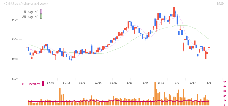 日特建設(1929)の日足チャート