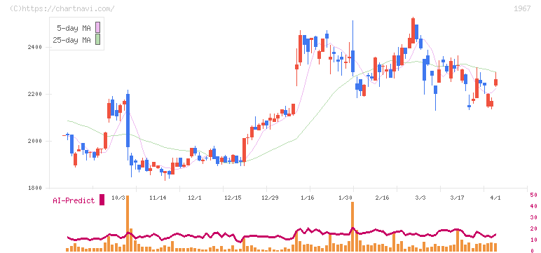 ヤマト(1967)の日足チャート