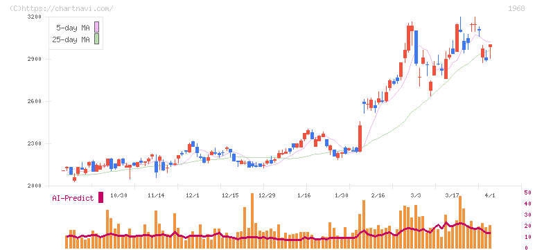 太平電業(1968)の日足チャート