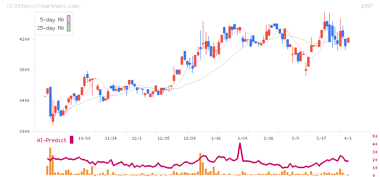 暁飯島工業(1997)の日足チャート