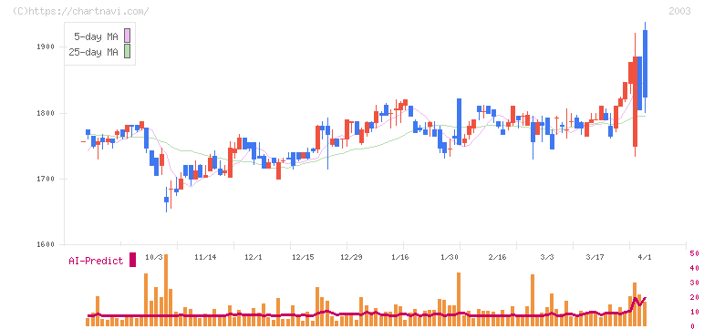 日東富士製粉(2003)の日足チャート