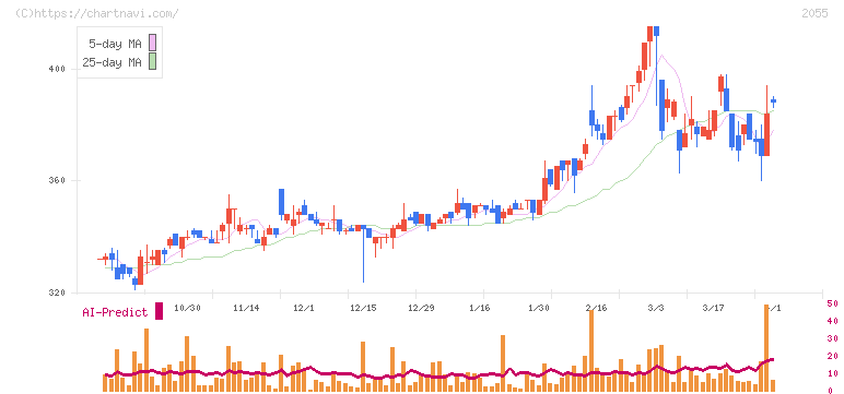 日和産業(2055)の日足チャート