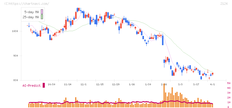 ＪＡＣ　Ｒｅｃｒｕｉｔｍｅｎｔ(2124)の日足チャート