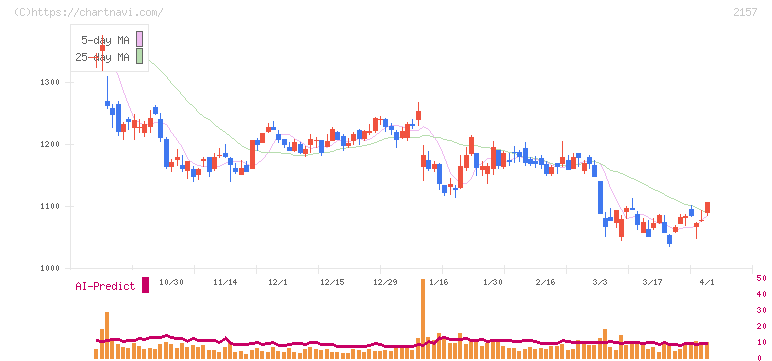 コシダカホールディングス(2157)の日足チャート