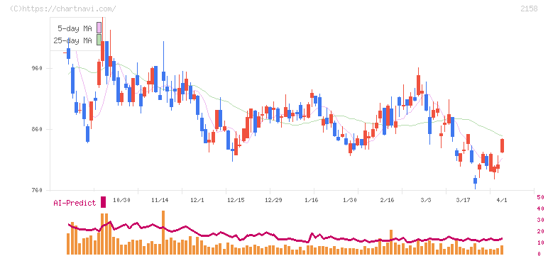 ＦＲＯＮＴＥＯ(2158)の日足チャート