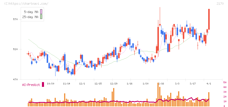 リンクアンドモチベーション(2170)の日足チャート