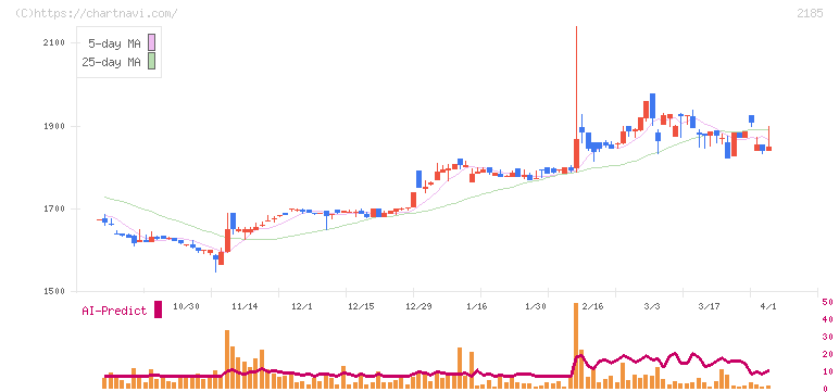 シイエム・シイ(2185)の日足チャート