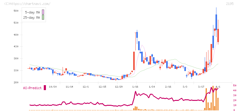 アミタホールディングス(2195)の日足チャート