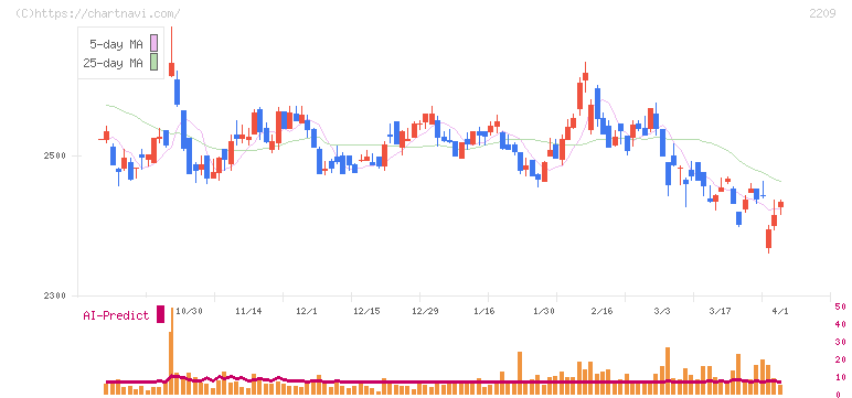井村屋グループ(2209)の日足チャート