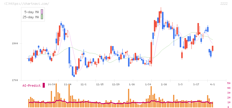 寿スピリッツ(2222)の日足チャート