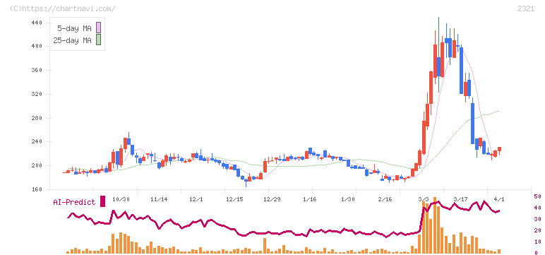 ソフトフロントホールディングス(2321)の日足チャート