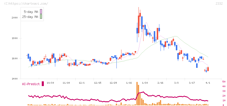 クエスト(2332)の日足チャート