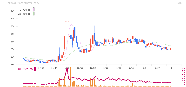 トランスジェニックグループ(2342)の日足チャート