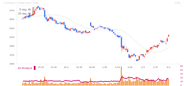 カカクコム(2371)の日足チャート
