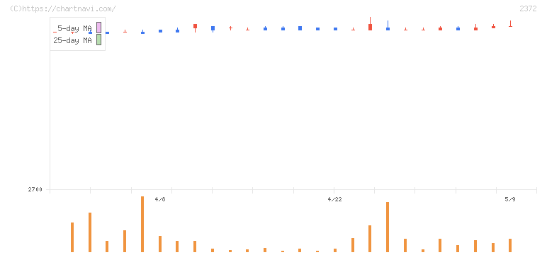 アイロムグループ(2372)の日足チャート