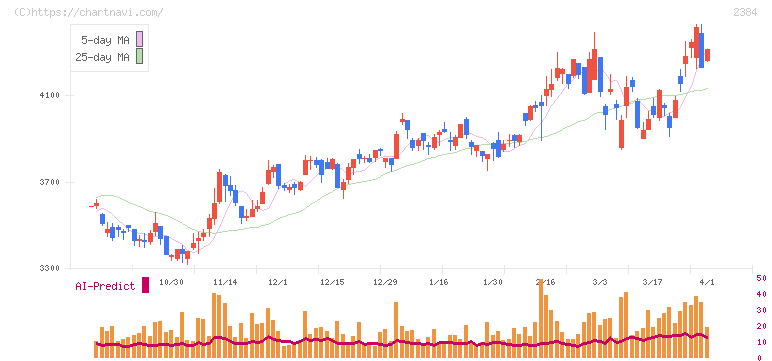 ＳＢＳホールディングス(2384)の日足チャート