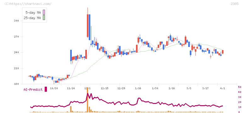 総医研ホールディングス(2385)の日足チャート