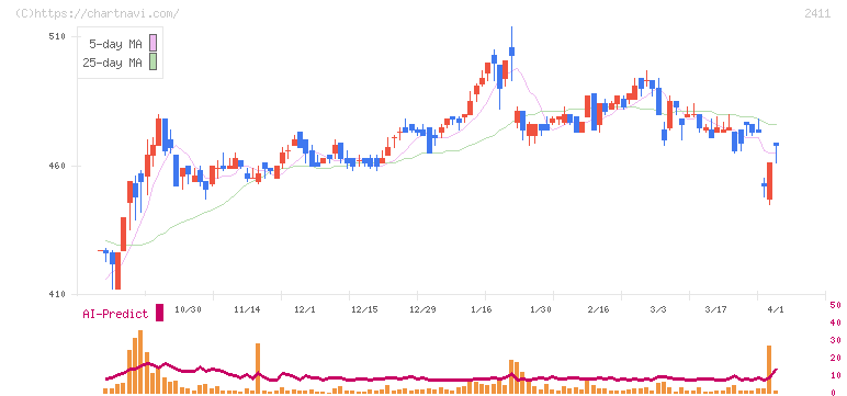 ゲンダイエージェンシー(2411)の日足チャート