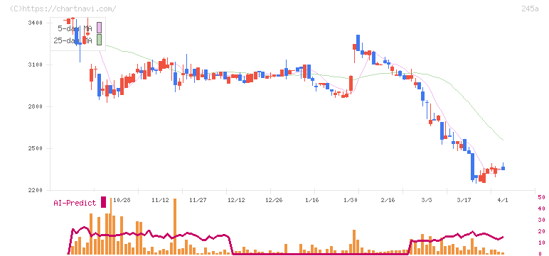 ＩＮＧＳ(245A)の日足チャート
