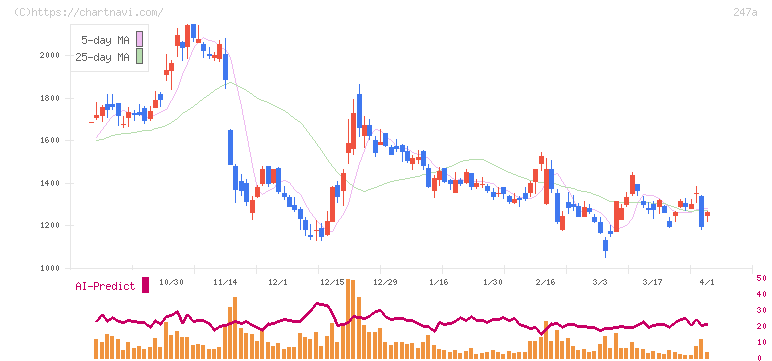 Ａｉロボティクス(247A)の日足チャート