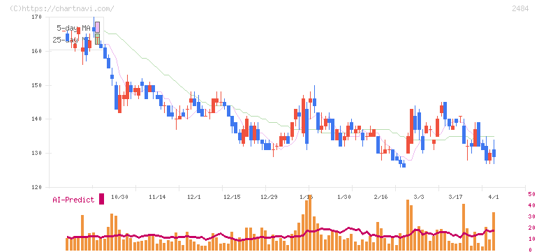 出前館(2484)の日足チャート