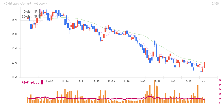 ＪＴＰ(2488)の日足チャート