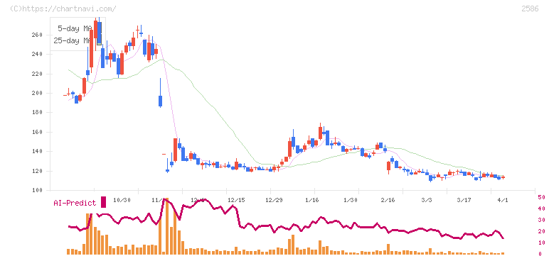フルッタフルッタ(2586)の日足チャート