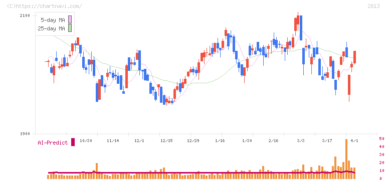 Ｊ－オイルミルズ(2613)の日足チャート