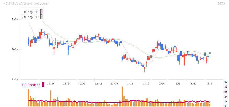 エービーシー・マート(2670)の日足チャート