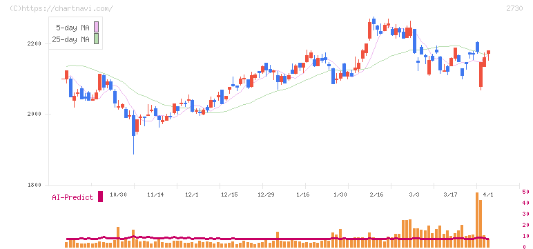 エディオン(2730)の日足チャート