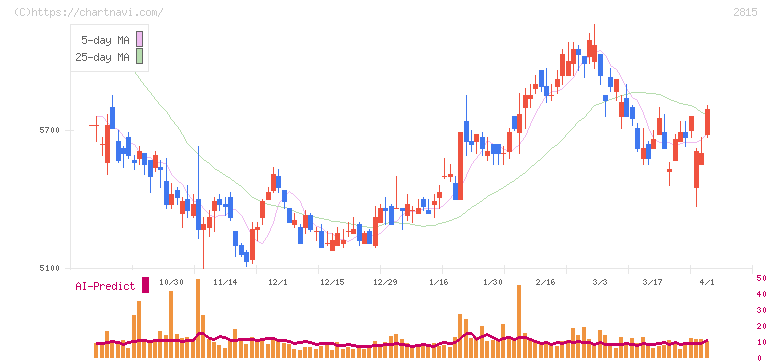 アリアケジャパン(2815)の日足チャート