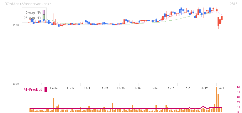 ダイショー(2816)の日足チャート