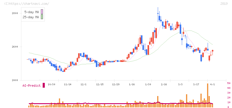 エバラ食品工業(2819)の日足チャート