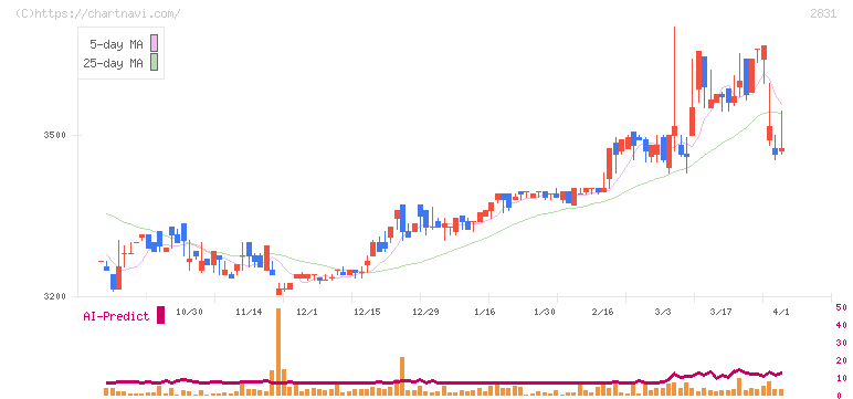 はごろもフーズ(2831)の日足チャート