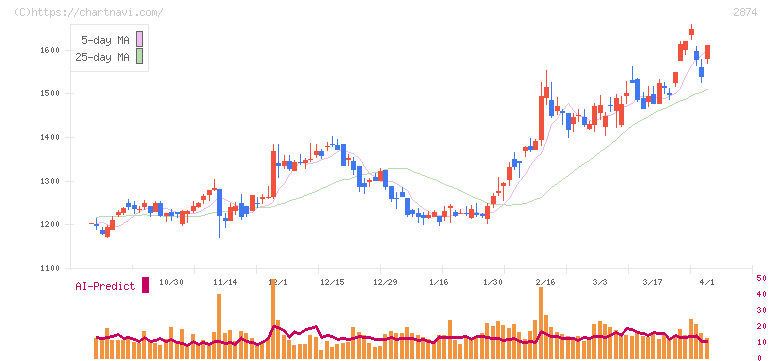 ヨコレイ(2874)の日足チャート