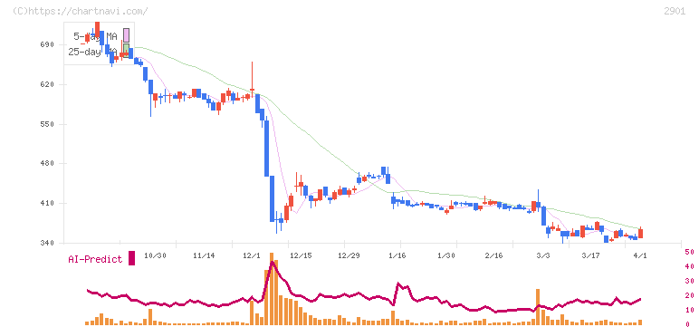ウェルディッシュ(2901)の日足チャート