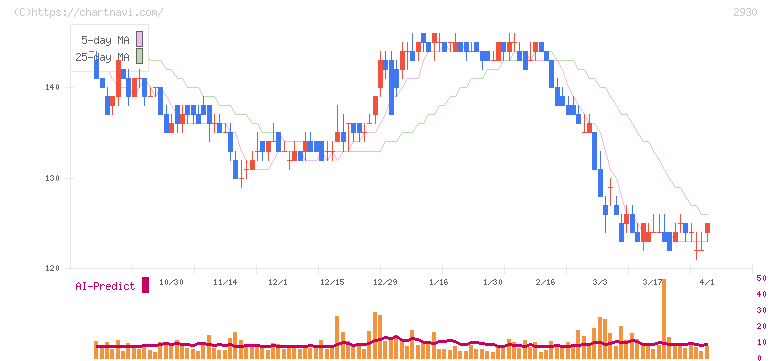 北の達人コーポレーション(2930)の日足チャート