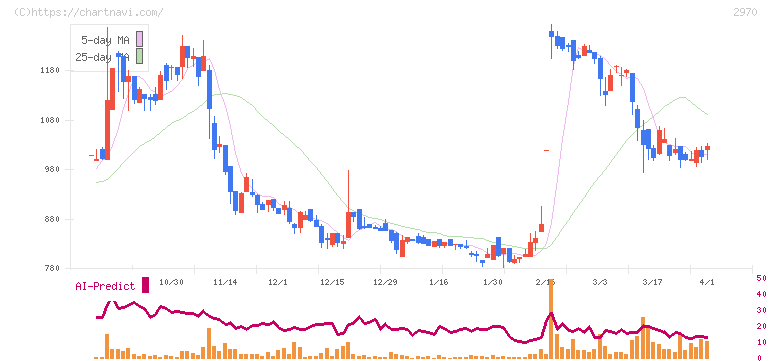 ＧＬＣ　ＧＲＯＵＰ(2970)の日足チャート