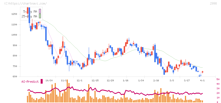 クリアル(2998)の日足チャート