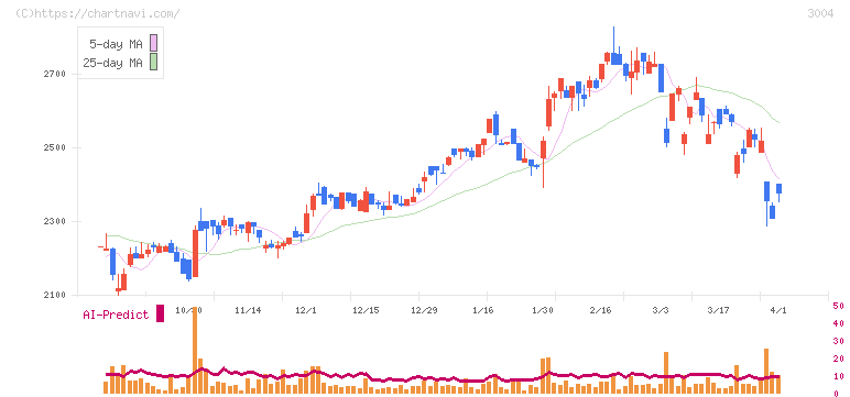 神栄(3004)の日足チャート