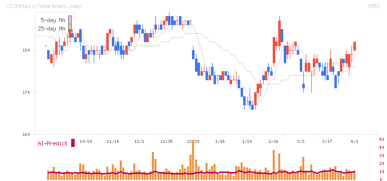 ペッパーフードサービス(3053)の日足チャート