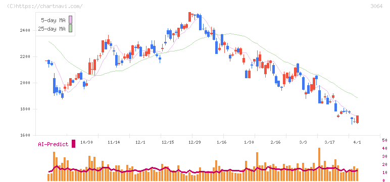 ＭｏｎｏｔａＲＯ(3064)の日足チャート