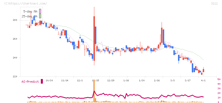 オーミケンシ(3111)の日足チャート