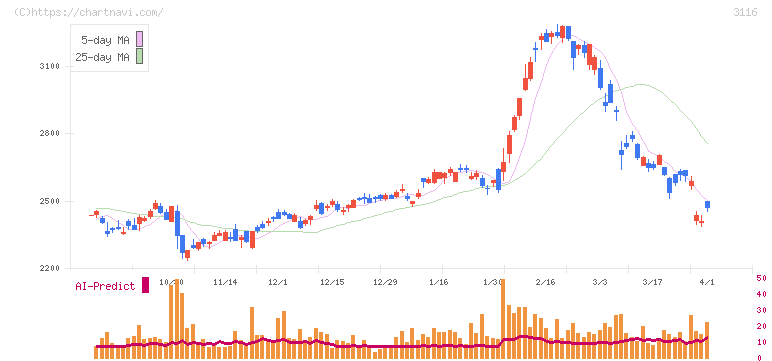 トヨタ紡織(3116)の日足チャート