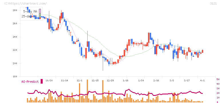 マーチャント・バンカーズ(3121)の日足チャート