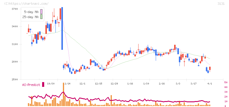 シンデン・ハイテックス(3131)の日足チャート